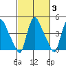 Wilmington Marine Terminal tide chart for Thursday, March 3, 2022