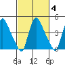 Wilmington Marine Terminal tide chart for Friday, March 4, 2022