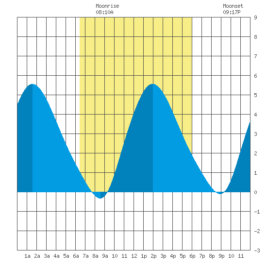 Wilmington Marine Terminal tide chart for Saturday, March 5, 2022