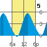 Wilmington Marine Terminal tide chart for Saturday, March 5, 2022