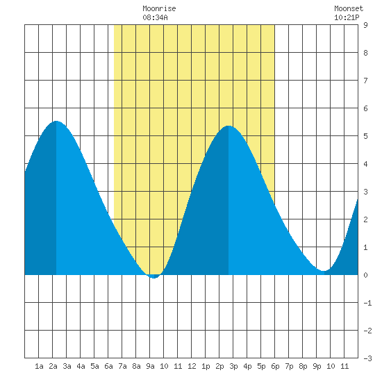 Wilmington Marine Terminal tide chart for Sunday, March 6, 2022
