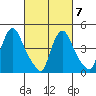 Wilmington Marine Terminal tide chart for Monday, March 7, 2022
