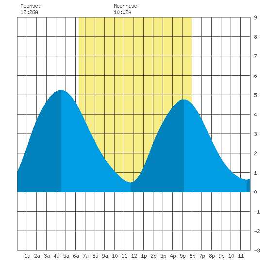 Wilmington Marine Terminal tide chart for Wednesday, March 9, 2022