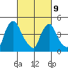 Wilmington Marine Terminal tide chart for Wednesday, March 9, 2022