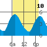 Wilmington Marine Terminal tide chart for Sunday, April 10, 2022