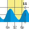 Wilmington Marine Terminal tide chart for Monday, April 11, 2022