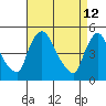 Wilmington Marine Terminal tide chart for Tuesday, April 12, 2022