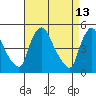 Wilmington Marine Terminal tide chart for Wednesday, April 13, 2022