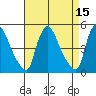 Wilmington Marine Terminal tide chart for Friday, April 15, 2022
