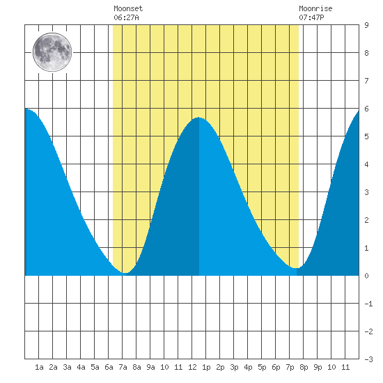 Wilmington Marine Terminal tide chart for Saturday, April 16, 2022