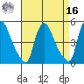 Wilmington Marine Terminal tide chart for Saturday, April 16, 2022