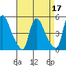 Wilmington Marine Terminal tide chart for Sunday, April 17, 2022
