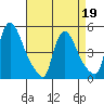 Wilmington Marine Terminal tide chart for Tuesday, April 19, 2022