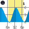 Wilmington Marine Terminal tide chart for Friday, April 1, 2022