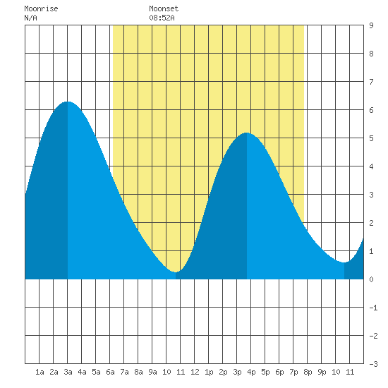 Wilmington Marine Terminal tide chart for Wednesday, April 20, 2022