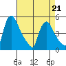 Wilmington Marine Terminal tide chart for Thursday, April 21, 2022