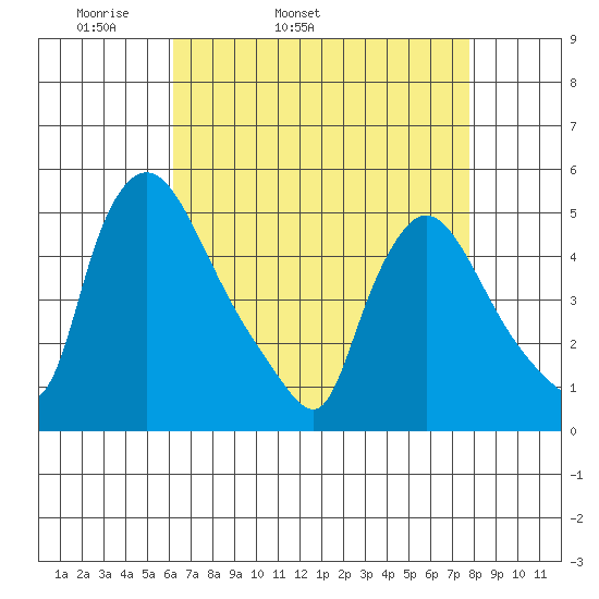 Wilmington Marine Terminal tide chart for Friday, April 22, 2022