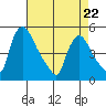 Wilmington Marine Terminal tide chart for Friday, April 22, 2022