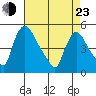 Wilmington Marine Terminal tide chart for Saturday, April 23, 2022