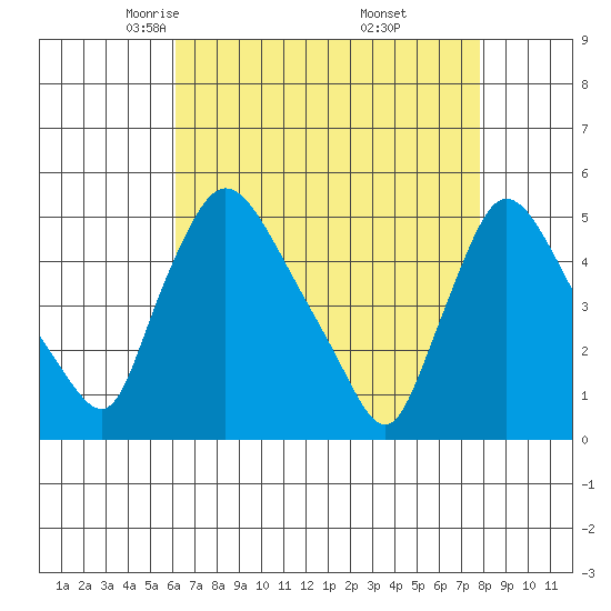 Wilmington Marine Terminal tide chart for Monday, April 25, 2022