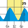 Wilmington Marine Terminal tide chart for Monday, April 25, 2022