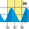 Wilmington Marine Terminal tide chart for Tuesday, April 26, 2022