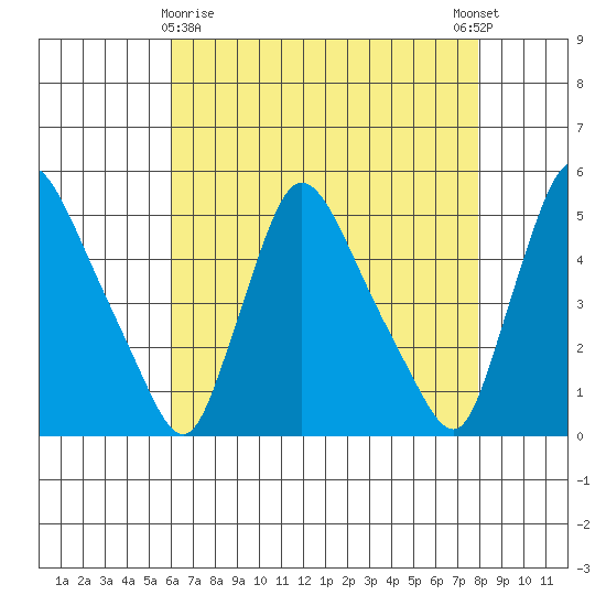 Wilmington Marine Terminal tide chart for Friday, April 29, 2022
