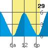 Wilmington Marine Terminal tide chart for Friday, April 29, 2022