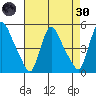 Wilmington Marine Terminal tide chart for Saturday, April 30, 2022