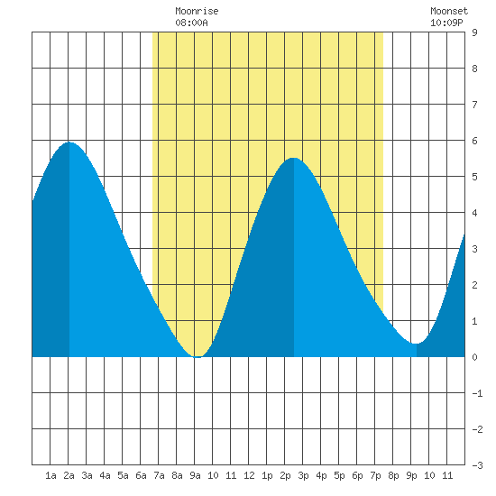Wilmington Marine Terminal tide chart for Sunday, April 3, 2022