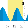 Wilmington Marine Terminal tide chart for Sunday, April 3, 2022