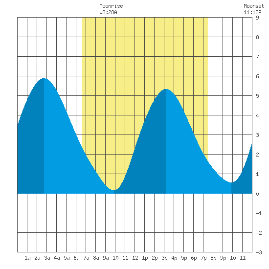 Wilmington Marine Terminal tide chart for Monday, April 4, 2022