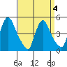 Wilmington Marine Terminal tide chart for Monday, April 4, 2022