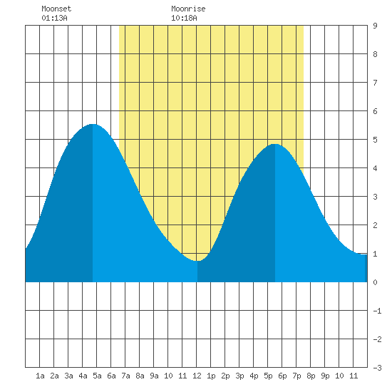 Wilmington Marine Terminal tide chart for Thursday, April 7, 2022