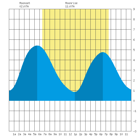 Wilmington Marine Terminal tide chart for Friday, April 8, 2022