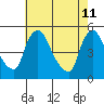 Wilmington Marine Terminal tide chart for Wednesday, May 11, 2022