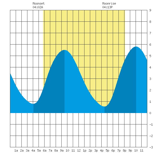 Wilmington Marine Terminal tide chart for Thursday, May 12, 2022