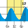 Wilmington Marine Terminal tide chart for Thursday, May 12, 2022