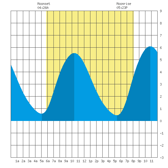 Wilmington Marine Terminal tide chart for Friday, May 13, 2022