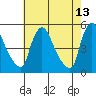 Wilmington Marine Terminal tide chart for Friday, May 13, 2022