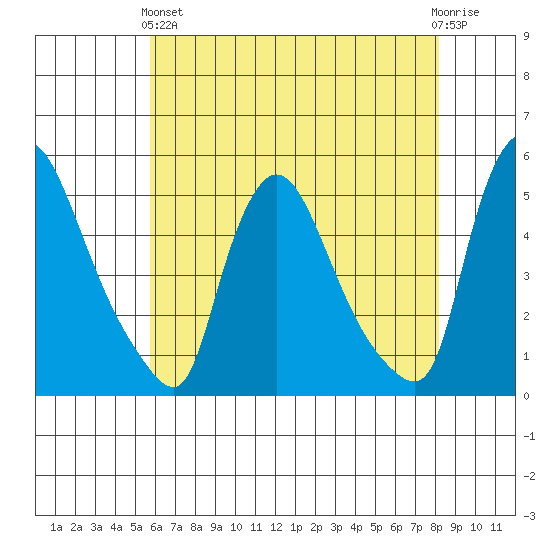 Wilmington Marine Terminal tide chart for Sunday, May 15, 2022