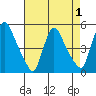 Wilmington Marine Terminal tide chart for Sunday, May 1, 2022