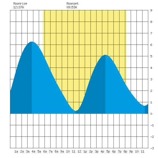 Wilmington Marine Terminal tide chart for Friday, May 20, 2022