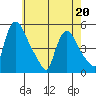 Wilmington Marine Terminal tide chart for Friday, May 20, 2022