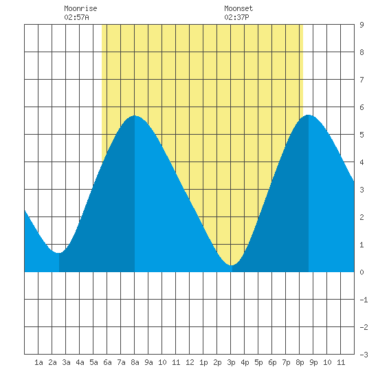 Wilmington Marine Terminal tide chart for Tuesday, May 24, 2022