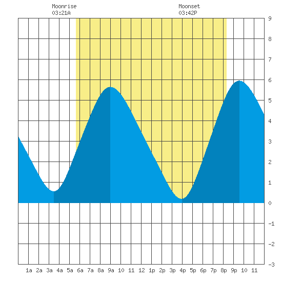 Wilmington Marine Terminal tide chart for Wednesday, May 25, 2022