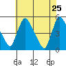 Wilmington Marine Terminal tide chart for Wednesday, May 25, 2022