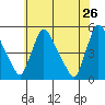 Wilmington Marine Terminal tide chart for Thursday, May 26, 2022
