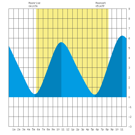 Wilmington Marine Terminal tide chart for Friday, May 27, 2022
