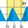 Wilmington Marine Terminal tide chart for Friday, May 27, 2022